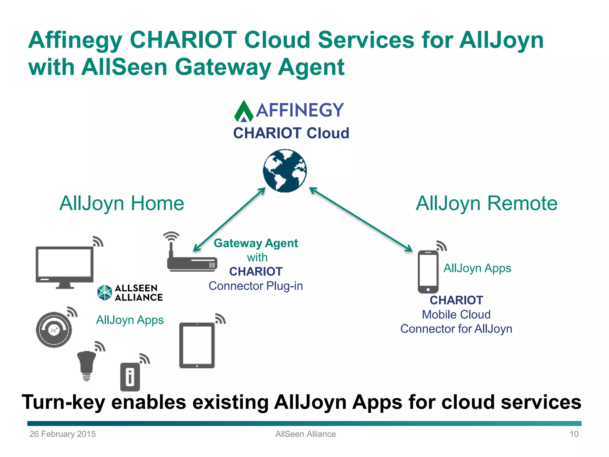 26 February 2015 AllSeen Alliance 10
Affinegy CHARIOT Cloud Services for AllJoyn
with AllSeen Gateway Agent
CHARIOT Cloud
CHARIOT
Mobile Cloud
Connector for AllJoyn
AllJoyn Home
AllJoyn Apps
AllJoyn Apps
AllJoyn Remote
Turn-key enables existing AllJoyn Apps for cloud services
Gateway Agent
with
CHARIOT
Connector Plug-in
 