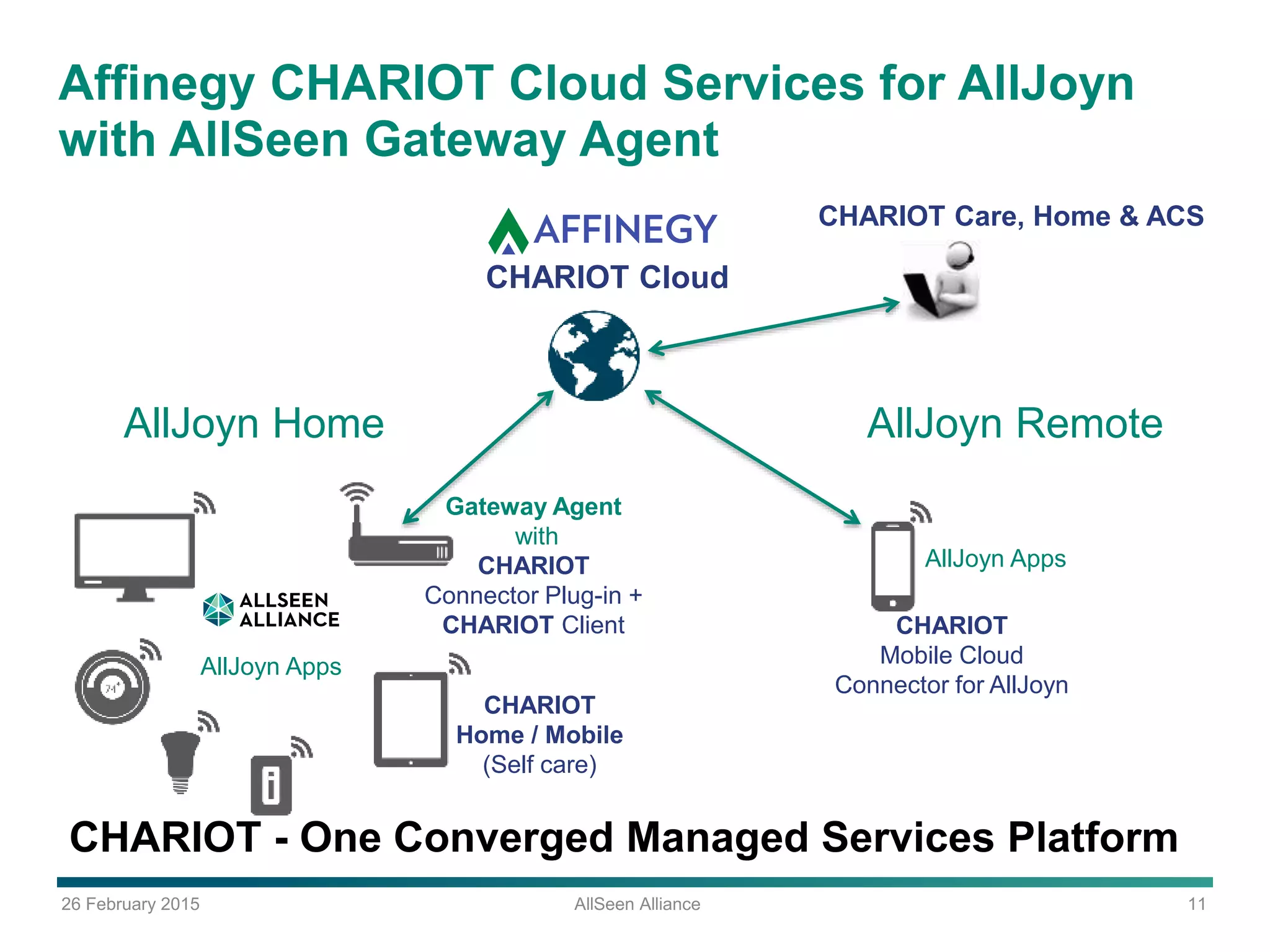 26 February 2015 AllSeen Alliance 11
Affinegy CHARIOT Cloud Services for AllJoyn
with AllSeen Gateway Agent
CHARIOT Cloud
AllJoyn Home
AllJoyn Apps
AllJoyn Apps
AllJoyn Remote
CHARIOT - One Converged Managed Services Platform
CHARIOT Care, Home & ACS
CHARIOT
Home / Mobile
(Self care)
CHARIOT
Mobile Cloud
Connector for AllJoyn
Gateway Agent
with
CHARIOT
Connector Plug-in +
CHARIOT Client
 