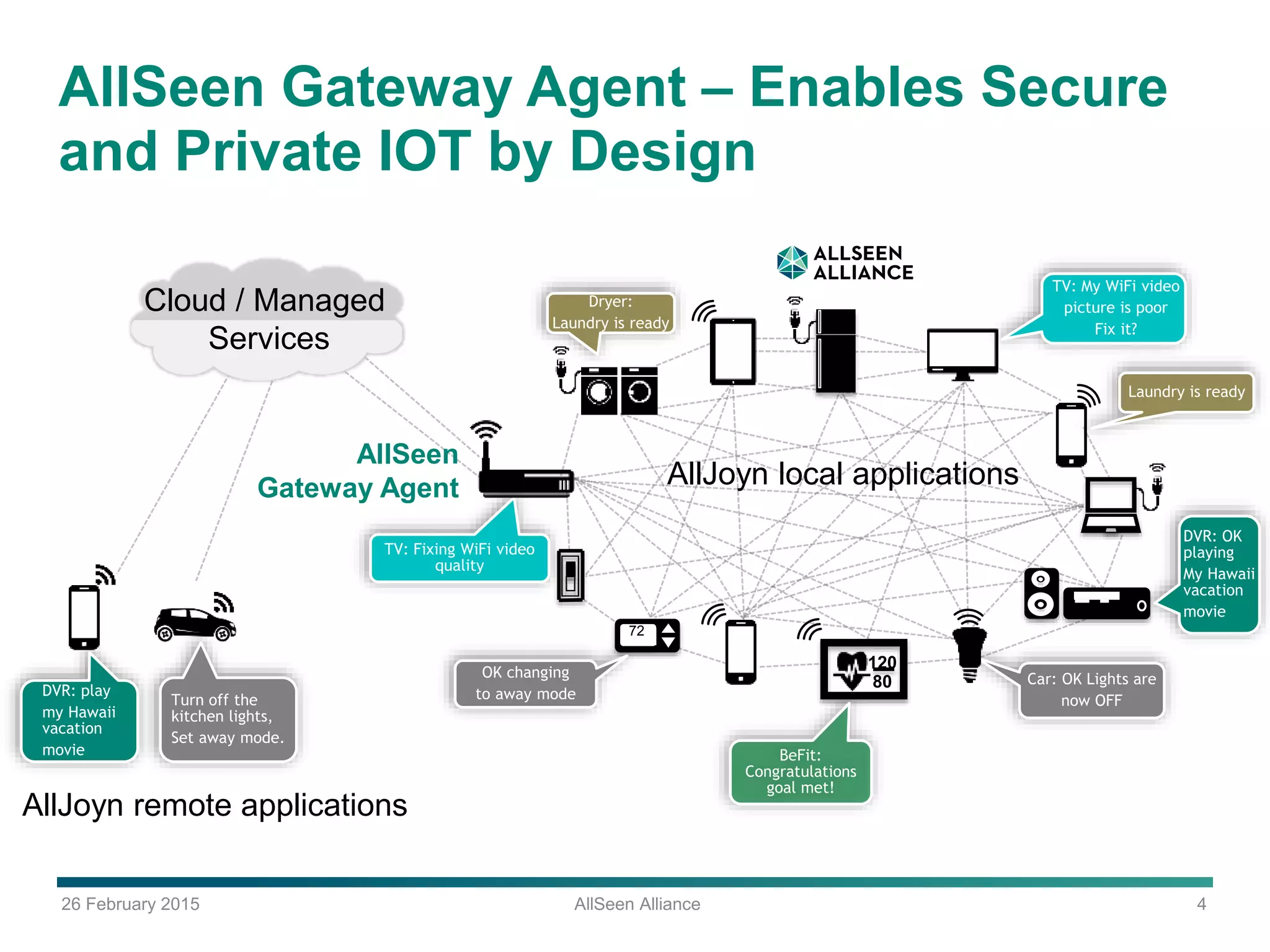 26 February 2015 AllSeen Alliance 4
AllSeen Gateway Agent – Enables Secure
and Private IOT by Design
DVR: OK
playing
My Hawaii
vacation
movie
Car: OK Lights are
now OFF
TV: Fixing WiFi video
quality
TV: My WiFi video
picture is poor
Fix it?
Dryer:
Laundry is ready
72°
120
80
Turn off the
kitchen lights,
Set away mode.
OK changing
to away modeDVR: play
my Hawaii
vacation
movie
Laundry is ready
BeFit:
Congratulations
goal met!
72
AllSeen
Gateway Agent
Cloud / Managed
Services
AllJoyn local applications
AllJoyn remote applications
 