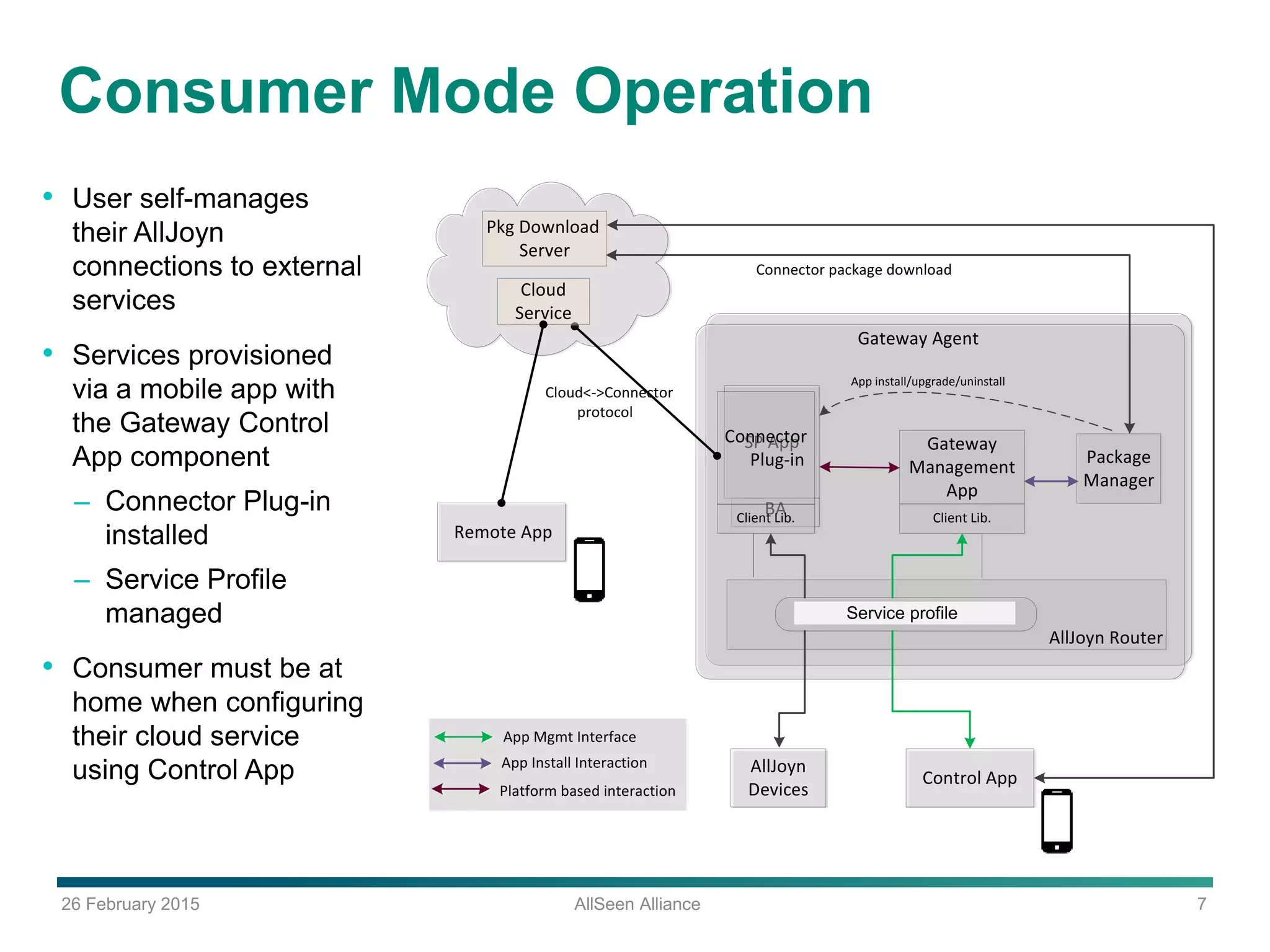 26 February 2015 AllSeen Alliance 7
Consumer Mode Operation
• User self-manages
their AllJoyn
connections to external
services
• Services provisioned
via a mobile app with
the Gateway Control
App component
– Connector Plug-in
installed
– Service Profile
managed
• Consumer must be at
home when configuring
their cloud service
using Control App
BA
SP AppConnector
Plug-in
Gateway
Management
App
Config file policy enforcement
Client Lib.
AllJoyn
Devices
Control App
Remote App
AllJoyn Router
Cloud
Service
App Mgmt Interface
Platform based interaction
Client Lib.
Gateway Agent
Package
Manager
App install/upgrade/uninstall
Cloud<->Connector
protocol
App Install Interaction
Pkg Download
Server
Connector package download
Service profile
 