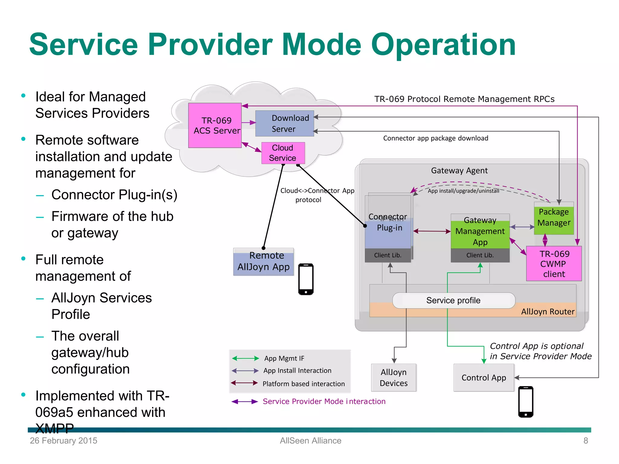 26 February 2015 AllSeen Alliance 8
Service Provider Mode Operation
• Ideal for Managed
Services Providers
• Remote software
installation and update
management for
– Connector Plug-in(s)
– Firmware of the hub
or gateway
• Full remote
management of
– AllJoyn Services
Profile
– The overall
gateway/hub
configuration
• Implemented with TR-
069a5 enhanced with
XMPP
BA
SP AppConnector
Plug-in
Gateway
Management
App
Config file policy enforcement
Client Lib.
AllJoyn
Devices
Control App
AllJoyn Router
Clou
Servic
App Mgmt IF
Platform based interaction
Client Lib.
Gateway Agent
Package
Manager
App install/upgrade/uninstallCloud<->Connector App
protocol
App Install Interaction
Download
Server
Connector app package download
d
e
Remote
AllJoyn App
Consumer Mode Architecture
TR-069
CWMP
client
TR-069
ACS Server
TR-069 Protocol Remote Management RPCs
Service Provider Mode interaction
Cloud
Service
Control App is optional
in Service Provider Mode
Service Provider Mode Architecture
Service profile
 