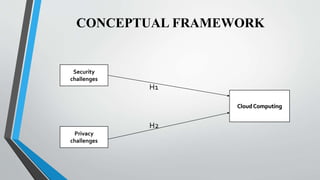 CONCEPTUAL FRAMEWORK
H1
H2
Cloud Computing
Security
challenges
Privacy
challenges
 