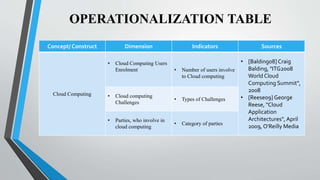 OPERATIONALIZATION TABLE
Concept/ Construct Dimension Indicators Sources
Cloud Computing
• Cloud Computing Users
Enrolment • Number of users involve
to Cloud computing
• [Balding08] Craig
Balding, "ITG2008
World Cloud
Computing Summit",
2008
• [Reese09] George
Reese, "Cloud
Application
Architectures",April
2009, O'Reilly Media
• Cloud computing
Challenges
• Types of Challenges
• Parties, who involve in
cloud computing
• Category of parties
 