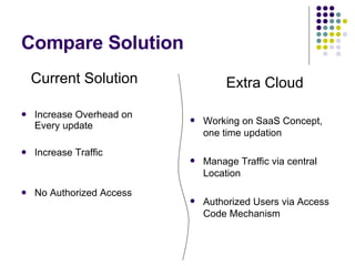 Compare Solution Current Solution Increase Overhead on Every update Increase Traffic No Authorized Access Extra Cloud Working on SaaS Concept, one time updation Manage Traffic via central Location Authorized Users via Access Code Mechanism 