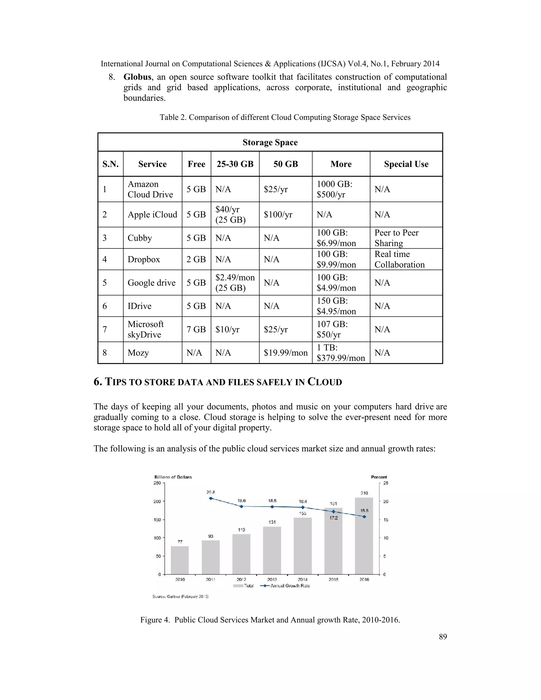 International Journal on Computational Sciences & Applications (IJCSA) Vol.4, No.1, February 2014 89 8. Globus, an open source software toolkit that facilitates construction of computational grids and grid based applications, across corporate, institutional and geographic boundaries. Table 2. Comparison of different Cloud Computing Storage Space Services Storage Space S.N. Service Free 25-30 GB 50 GB More Special Use 1 Amazon Cloud Drive 5 GB N/A $25/yr 1000 GB: $500/yr N/A 2 Apple iCloud 5 GB $40/yr (25 GB) $100/yr N/A N/A 3 Cubby 5 GB N/A N/A 100 GB: $6.99/mon Peer to Peer Sharing 4 Dropbox 2 GB N/A N/A 100 GB: $9.99/mon Real time Collaboration 5 Google drive 5 GB $2.49/mon (25 GB) N/A 100 GB: $4.99/mon N/A 6 IDrive 5 GB N/A N/A 150 GB: $4.95/mon N/A 7 Microsoft skyDrive 7 GB $10/yr $25/yr 107 GB: $50/yr N/A 8 Mozy N/A N/A $19.99/mon 1 TB: $379.99/mon N/A 6. TIPS TO STORE DATA AND FILES SAFELY IN CLOUD The days of keeping all your documents, photos and music on your computers hard drive are gradually coming to a close. Cloud storage is helping to solve the ever-present need for more storage space to hold all of your digital property. The following is an analysis of the public cloud services market size and annual growth rates: Figure 4. Public Cloud Services Market and Annual growth Rate, 2010-2016. 