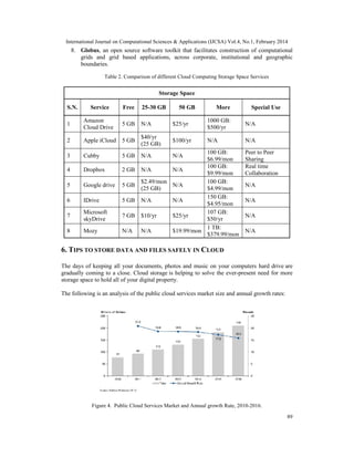International Journal on Computational Sciences & Applications (IJCSA) Vol.4, No.1, February 2014
89
8. Globus, an open source software toolkit that facilitates construction of computational
grids and grid based applications, across corporate, institutional and geographic
boundaries.
Table 2. Comparison of different Cloud Computing Storage Space Services
Storage Space
S.N. Service Free 25-30 GB 50 GB More Special Use
1
Amazon
Cloud Drive
5 GB N/A $25/yr
1000 GB:
$500/yr
N/A
2 Apple iCloud 5 GB
$40/yr
(25 GB)
$100/yr N/A N/A
3 Cubby 5 GB N/A N/A
100 GB:
$6.99/mon
Peer to Peer
Sharing
4 Dropbox 2 GB N/A N/A
100 GB:
$9.99/mon
Real time
Collaboration
5 Google drive 5 GB
$2.49/mon
(25 GB)
N/A
100 GB:
$4.99/mon
N/A
6 IDrive 5 GB N/A N/A
150 GB:
$4.95/mon
N/A
7
Microsoft
skyDrive
7 GB $10/yr $25/yr
107 GB:
$50/yr
N/A
8 Mozy N/A N/A $19.99/mon
1 TB:
$379.99/mon
N/A
6. TIPS TO STORE DATA AND FILES SAFELY IN CLOUD
The days of keeping all your documents, photos and music on your computers hard drive are
gradually coming to a close. Cloud storage is helping to solve the ever-present need for more
storage space to hold all of your digital property.
The following is an analysis of the public cloud services market size and annual growth rates:
Figure 4. Public Cloud Services Market and Annual growth Rate, 2010-2016.
 