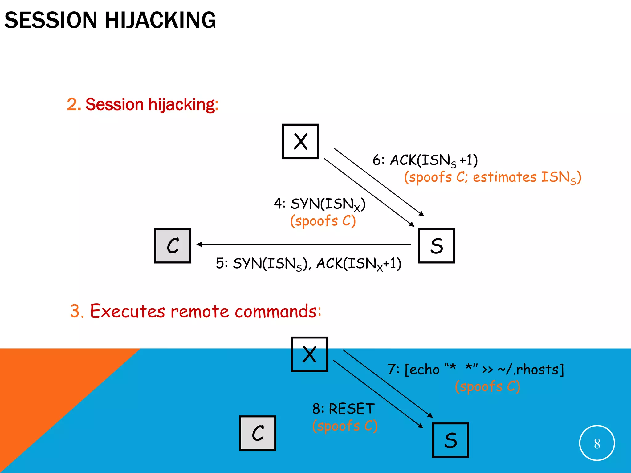 SESSION HIJACKING


    2. Session hijacking:

                                  X
                                                6: ACK(ISNS +1)
                                                     (spoofs C; estimates ISNS)
                                4: SYN(ISNX)
                                   (spoofs C)
                 C                                       S
                        5: SYN(ISNS), ACK(ISNX+1)


     3. Executes remote commands:

                                    X
                                                   7: [echo “* *” >> ~/.rhosts]
                                                              (spoofs C)
                                      8: RESET
                                      (spoofs C)
                            C                              S                      8
 