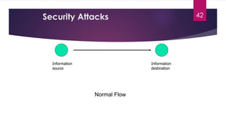 42Security Attacks
Information
source
Information
destination
Normal Flow
 