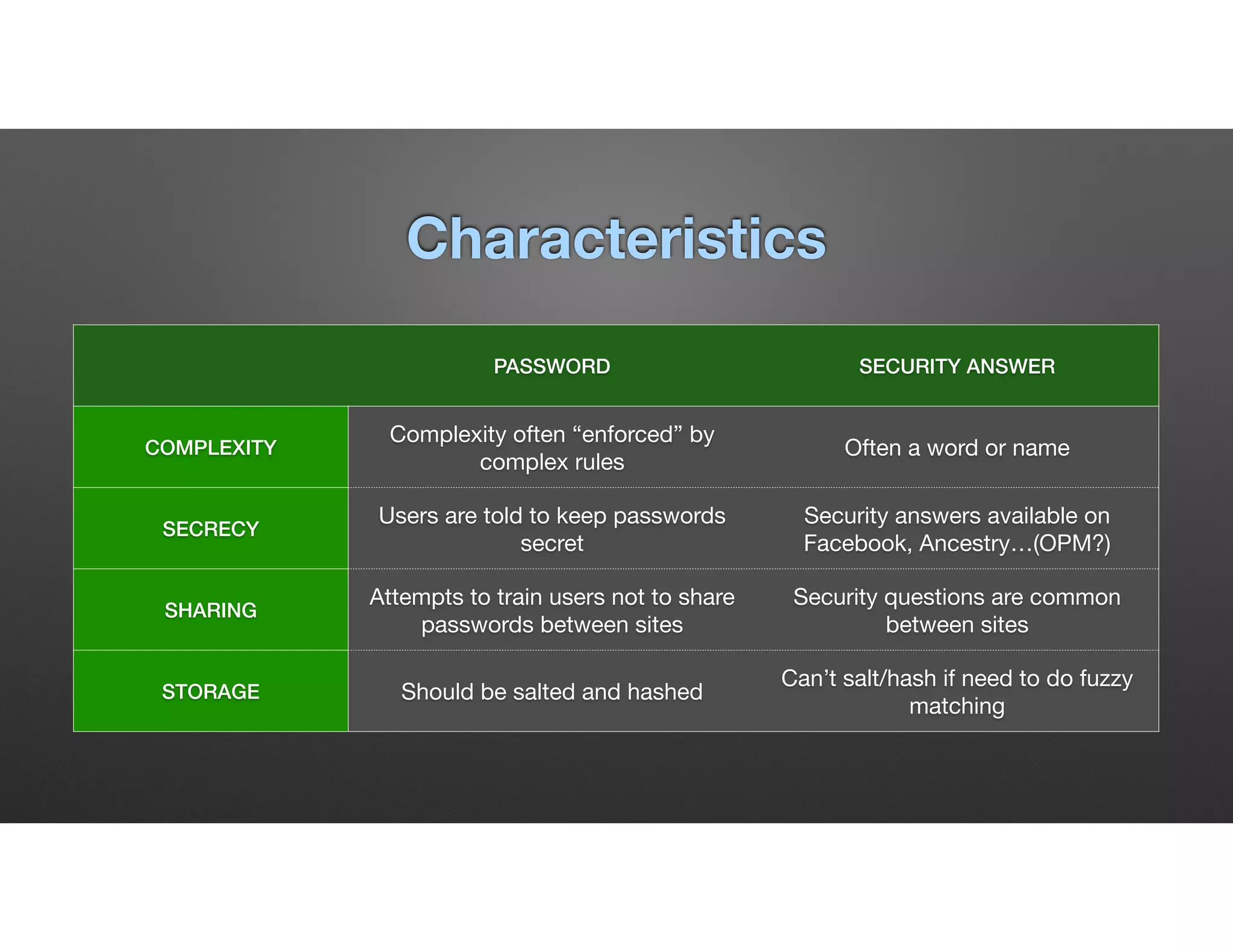 Characteristics
PASSWORD SECURITY ANSWER
COMPLEXITY
Complexity often “enforced” by
complex rules
Often a word or name
SECRECY
Users are told to keep passwords
secret
Security answers available on
Facebook, Ancestry…(OPM?)
SHARING
Attempts to train users not to share
passwords between sites
Security questions are common
between sites
STORAGE Should be salted and hashed
Can’t salt/hash if need to do fuzzy
matching
 