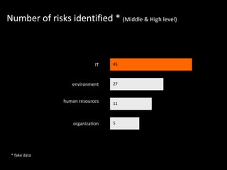 Number of risks identified * (Middle & High level)
human resources
organization
IT
environment
45
5
11
27
* fake data
 