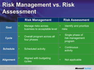 Risk Management vs. Risk
Assessment
Risk Management Risk Assessment
Goal
• Manage risks across
business to acceptable level
• Identify and prioritize
risks
Cycle
• Overall program across all
four phases
• Single phase of
risk management
program
Schedule • Scheduled activity
• Continuous
activity
Alignment
• Aligned with budgeting
cycles
• Not applicable
 