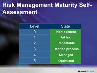 Risk Management Maturity Self-
Assessment
Level State
0 Non-existent
1 Ad hoc
2 Repeatable
3 Defined process
4 Managed
5 Optimized
 
