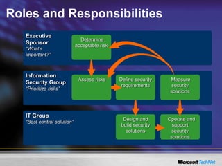 Executive
Sponsor
“What's
important?”
IT Group
“Best control solution”
Information
Security Group
“Prioritize risks”
Roles and Responsibilities
Operate and
support
security
solutions
Design and
build security
solutions
Define security
requirements
Measure
security
solutions
Assess risks
Determine
acceptable risk
 