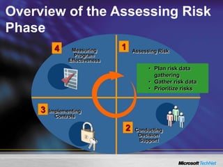 Overview of the Assessing Risk
Phase
Implementing
Controls
3
Conducting
Decision
Support
2
Measuring
Program
Effectiveness
4 Assessing Risk
1
• Plan risk data
gathering
• Gather risk data
• Prioritize risks
 