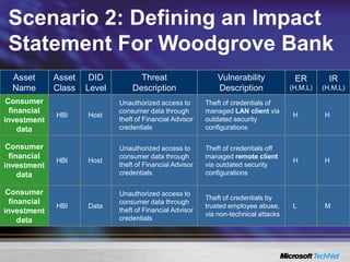 Scenario 2: Defining an Impact
Statement For Woodgrove Bank
Asset
Name
Asset
Class
DID
Level
Threat
Description
Vulnerability
Description
ER
(H,M,L)
IR
(H,M,L)
Consumer
financial
investment
data
HBI Host
Unauthorized access to
consumer data through
theft of Financial Advisor
credentials
Theft of credentials of
managed LAN client via
outdated security
configurations
H H
Consumer
financial
investment
data
HBI Host
Unauthorized access to
consumer data through
theft of Financial Advisor
credentials
Theft of credentials off
managed remote client
via outdated security
configurations
H H
Consumer
financial
investment
data
HBI Data
Unauthorized access to
consumer data through
theft of Financial Advisor
credentials
Theft of credentials by
trusted employee abuse,
via non-technical attacks
L M
 