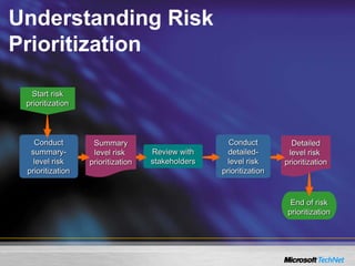 Understanding Risk
Prioritization
End of risk
prioritization
Detailed
level risk
prioritization
Conduct
detailed-
level risk
prioritization
Review with
stakeholders
Summary
level risk
prioritization
Conduct
summary-
level risk
prioritization
Start risk
prioritization
 
