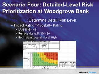 Scenario Four: Detailed-Level Risk
Prioritization at Woodgrove Bank
• Task Four: Determine Detail Risk Level
– Impact Rating *Probability Rating
• LAN: 8 *6 = 48
• Remote Hosts: 8 *10 = 80
• Both rate an overall risk of High
 