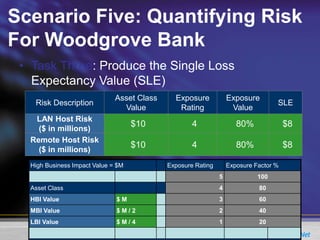 Scenario Five: Quantifying Risk
For Woodgrove Bank
• Task Three: Produce the Single Loss
Expectancy Value (SLE)
80%
80%
Exposure
Value
$8
$8
SLE
4
4
Exposure
Rating
$10
$10
Asset Class
Value
LAN Host Risk
($ in millions)
Remote Host Risk
($ in millions)
Risk Description
High Business Impact Value = $M Exposure Rating Exposure Factor %
5 100
Asset Class 4 80
HBI Value $ M 3 60
MBI Value $ M / 2 2 40
LBI Value $ M / 4 1 20
 