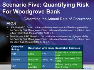 Scenario Five: Quantifying Risk
For Woodgrove Bank
• Task Four: Determine the Annual Rate of Occurrence
(ARO)
– LAN Host ARO: Based on the qualitative assessment of Medium probability,
the Security Risk Management Team estimates the risk to occur at least once
in two years; thus, the estimated ARO is 5.
– Remote Host ARO: Based on the qualitative assessment of High probability,
the Security Risk Management Team estimates the risk to occur at least once
per year; thus, the estimated ARO is 1.
Qualitative
Rating
Description ARO range Description Examples
High Likely >=1
Impact once or more per
year
Medium Probable .99 to .33
At least once every 1-3
years
Low
Not
probable
.33
At least once greater
than 3 years
 
