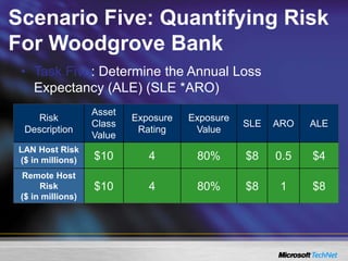 Scenario Five: Quantifying Risk
For Woodgrove Bank
• Task Five: Determine the Annual Loss
Expectancy (ALE) (SLE *ARO)
Risk
Description
Asset
Class
Value
Exposure
Rating
Exposure
Value
SLE ARO ALE
LAN Host Risk
($ in millions) $10 4 80% $8 0.5 $4
Remote Host
Risk
($ in millions)
$10 4 80% $8 1 $8
 