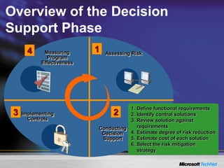 Overview of the Decision
Support Phase
Implementing
Controls
3
Conducting
Decision
Support
2
Measuring
Program
Effectiveness
4 Assessing Risk
1
1. Define functional requirements
2. Identify control solutions
3. Review solution against
requirements
4. Estimate degree of risk reduction
5. Estimate cost of each solution
6. Select the risk mitigation
strategy
 