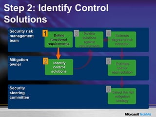 Step 2: Identify Control
Solutions
Security risk
management
team
Security
steering
committee
Select the risk
mitigation
strategy
6
Mitigation
owner Identify
control
solutions
2
Define
functional
requirements
1
Estimate
cost of
each solution
5
Estimate
degree of risk
reduction
4
Review
solutions
against
requirements
3
 