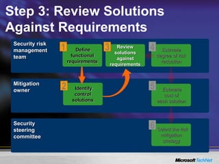 Step 3: Review Solutions
Against Requirements
Security risk
management
team
Security
steering
committee
Select the risk
mitigation
strategy
6
Mitigation
owner Identify
control
solutions
2
Define
functional
requirements
1
Estimate
cost of
each solution
5
Estimate
degree of risk
reduction
4
Review
solutions
against
requirements
3
 