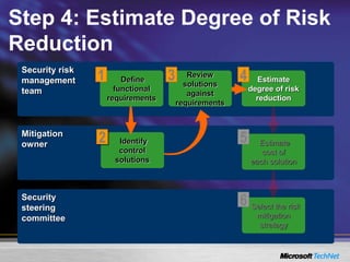 Step 4: Estimate Degree of Risk
Reduction
Security risk
management
team
Security
steering
committee
Select the risk
mitigation
strategy
6
Mitigation
owner Identify
control
solutions
2
Define
functional
requirements
1
Estimate
cost of
each solution
5
Estimate
degree of risk
reduction
4
Review
solutions
against
requirements
3
 