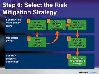 Step 6: Select the Risk
Mitigation Strategy
Security risk
management
team
Security
steering
committee
Select the
risk mitigation
strategy
6
Mitigation
owner Identify
control
solutions
2
Define
functional
requirements
1
Estimate
cost of
each solution
5
Estimate
degree of risk
reduction
4
Review
solutions
against
requirements
3
 