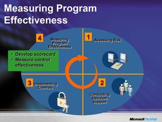 Implementing
Controls
3
Conducting
Decision
Support
2
Measuring
Program
Effectiveness
4 Assessing Risk
1
Measuring Program
Effectiveness
• Develop scorecard
• Measure control
effectiveness
 