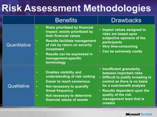 Risk Assessment Methodologies
Benefits Drawbacks
Quantitative
• Risks prioritized by financial
impact; assets prioritized by
their financial values
• Results facilitate management
of risk by return on security
investment
• Results can be expressed in
management-specific
terminology
• Impact values assigned to
risks are based upon
subjective opinions of the
participants
• Very time-consuming
• Can be extremely costly
Qualitative
• Enables visibility and
understanding of risk ranking
• Easier to reach consensus
• Not necessary to quantify
threat frequency
• Not necessary to determine
financial values of assets
• Insufficient granularity
between important risks
• Difficult to justify investing in
control as there is no basis
for a cost-benefit analysis
• Results dependent upon the
quality of the risk
management team that is
created
 