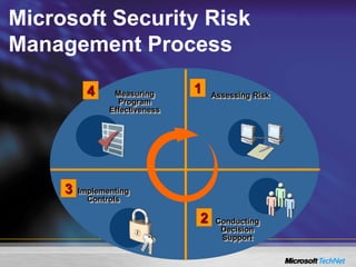 Microsoft Security Risk
Management Process
Implementing
Controls
3
Conducting
Decision
Support
2
Measuring
Program
Effectiveness
4 Assessing Risk
1
 