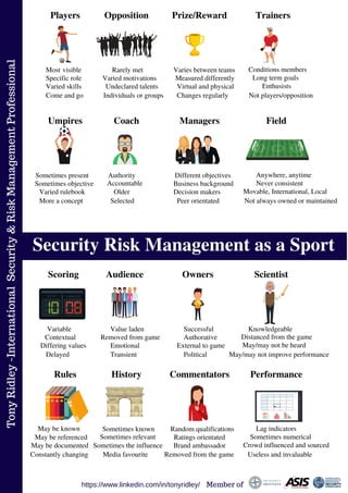 TonyRidley-InternationalSecurity&RiskManagementProfessional
https://www.linkedin.com/in/tonyridley/ Member of
Security Risk Management as a Sport
Players Opposition
Most visible
Specific role
Varied skills
Come and go
Rarely met
Varied motivations
Undeclared talents
Individuals or groups
Prize/Reward
Varies between teams
Measured differently
Virtual and physical
Changes regularly
Trainers
Conditions members
Long term goals
Enthusists
Not players/opposition
Umpires Coach
Sometimes present
Sometimes objective
Varied rulebook
More a concept
Authority
Accountable
Older
Selected
Managers
Different objectives
Business background
Decision makers
Peer orientated
Field
Anywhere, anytime
Never consistent
Movable, International, Local
Not always owned or maintained
Scoring Audience
Variable
Contextual
Differing values
Delayed
Value laden
Removed from game
Emotional
Transient
Owners
Successful
Authorative
External to game
Political
Scientist
Knowledgeable
Distanced from the game
May/may not be heard
May/may not improve performance
Rules History
May be known
May be referenced
May be documented
Constantly changing
Sometimes known
Sometimes relevant
Sometimes the influence
Media favourite
Commentators
Random qualifications
Ratings orientated
Brand ambassador
Removed from the game
Performance
Lag indicators
Sometimes numerical
Crowd influenced and sourced
Useless and invaluable
 
