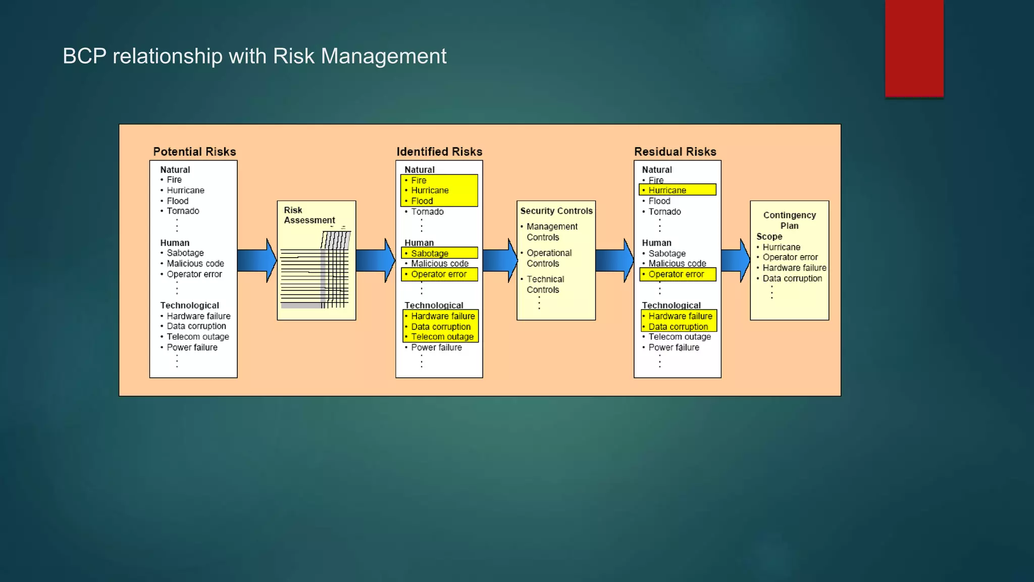 BCP relationship with Risk Management
 