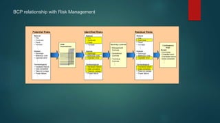 BCP relationship with Risk Management
 