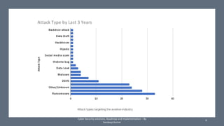 Cyber Security solutions, Roadmap and implementation – By
Sandeep Kumar
6
 