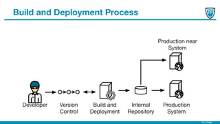 Timo Pagel
Developer Version
Control
Build and
Deployment
Production
System
Internal
Repository
Production near
System
Build and Deployment Process
 