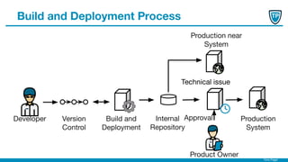 Timo Pagel
Developer Version
Control
Build and
Deployment
Production
System
Internal
Repository
Production near
System
Build and Deployment Process
Technical issue
Approval
Product Owner
 