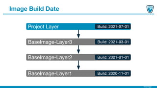 Timo Pagel
Image Build Date
BaseImage-Layer1
BaseImage-Layer2
BaseImage-Layer3
Project Layer Build: 2021-07-01
Build: 2021-03-01
Build: 2021-01-01
Build: 2020-11-01
 
