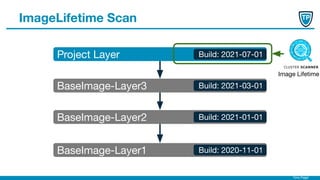 Timo Pagel
ImageLifetime Scan
BaseImage-Layer1
BaseImage-Layer2
BaseImage-Layer3
Project Layer Build: 2021-07-01
Build: 2021-03-01
Build: 2021-01-01
Build: 2020-11-01
Image Lifetime
 
