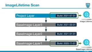 Timo Pagel
ImageLifetime Scan
BaseImage-Layer1
BaseImage-Layer2
BaseImage-Layer3
Project Layer Build: 2021-07-01
Build: 2021-03-01
Build: 2021-01-01
Build: 2020-11-01
Image Lifetime
BaseImage Lifetime
 
