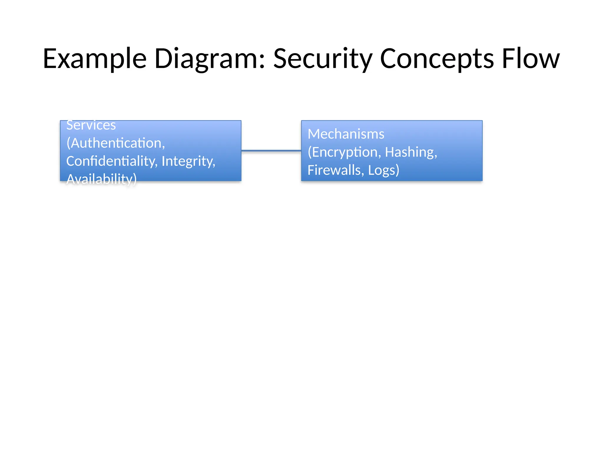 Example Diagram: Security Concepts Flow
Services
(Authentication,
Confidentiality, Integrity,
Availability)
Mechanisms
(Encryption, Hashing,
Firewalls, Logs)
 