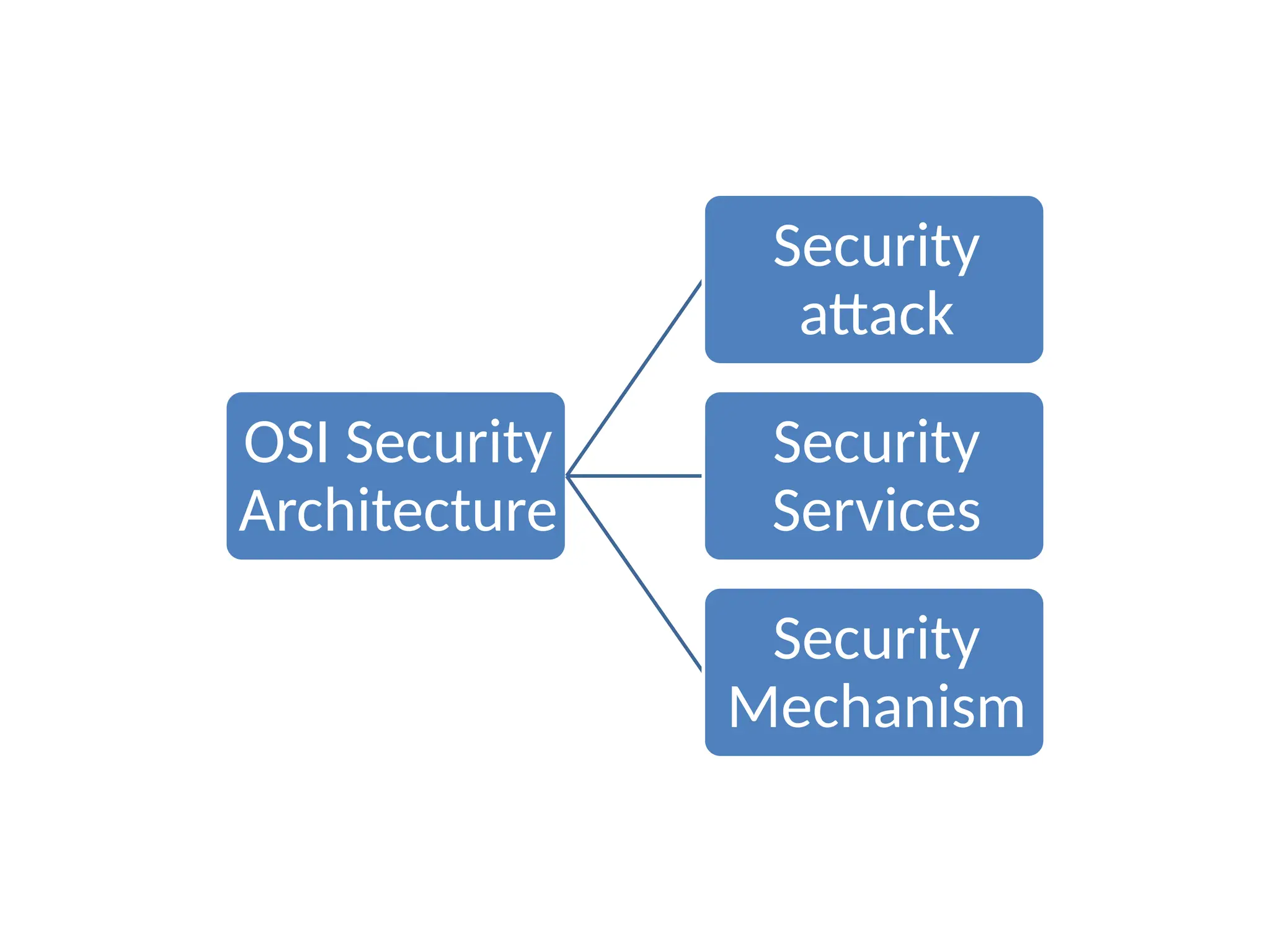 OSI Security
Architecture
Security
attack
Security
Services
Security
Mechanism
 