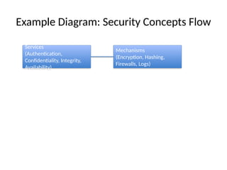 Example Diagram: Security Concepts Flow
Services
(Authentication,
Confidentiality, Integrity,
Availability)
Mechanisms
(Encryption, Hashing,
Firewalls, Logs)
 
