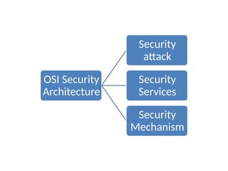 OSI Security
Architecture
Security
attack
Security
Services
Security
Mechanism
 