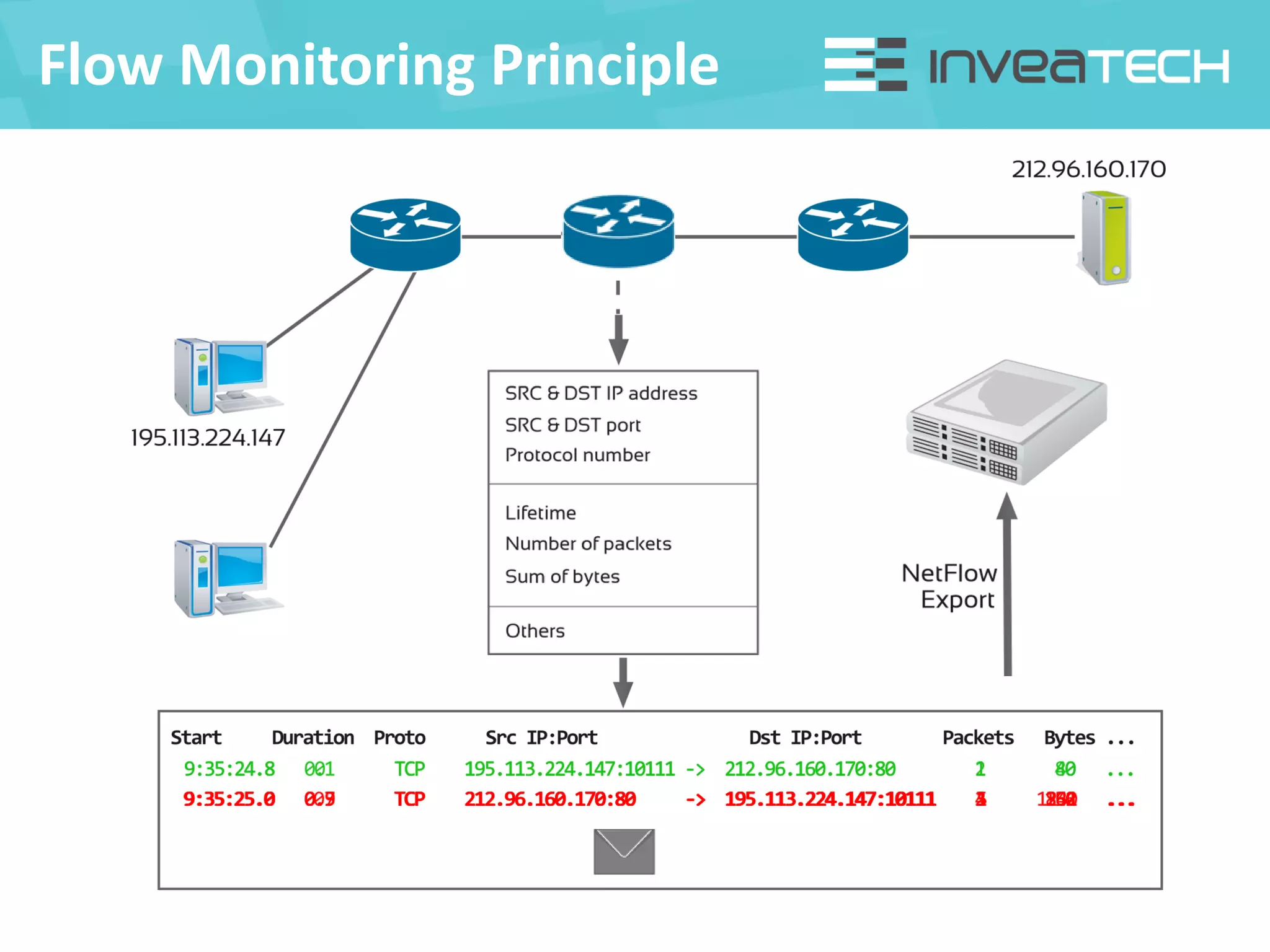 Flow Monitoring Principle
 