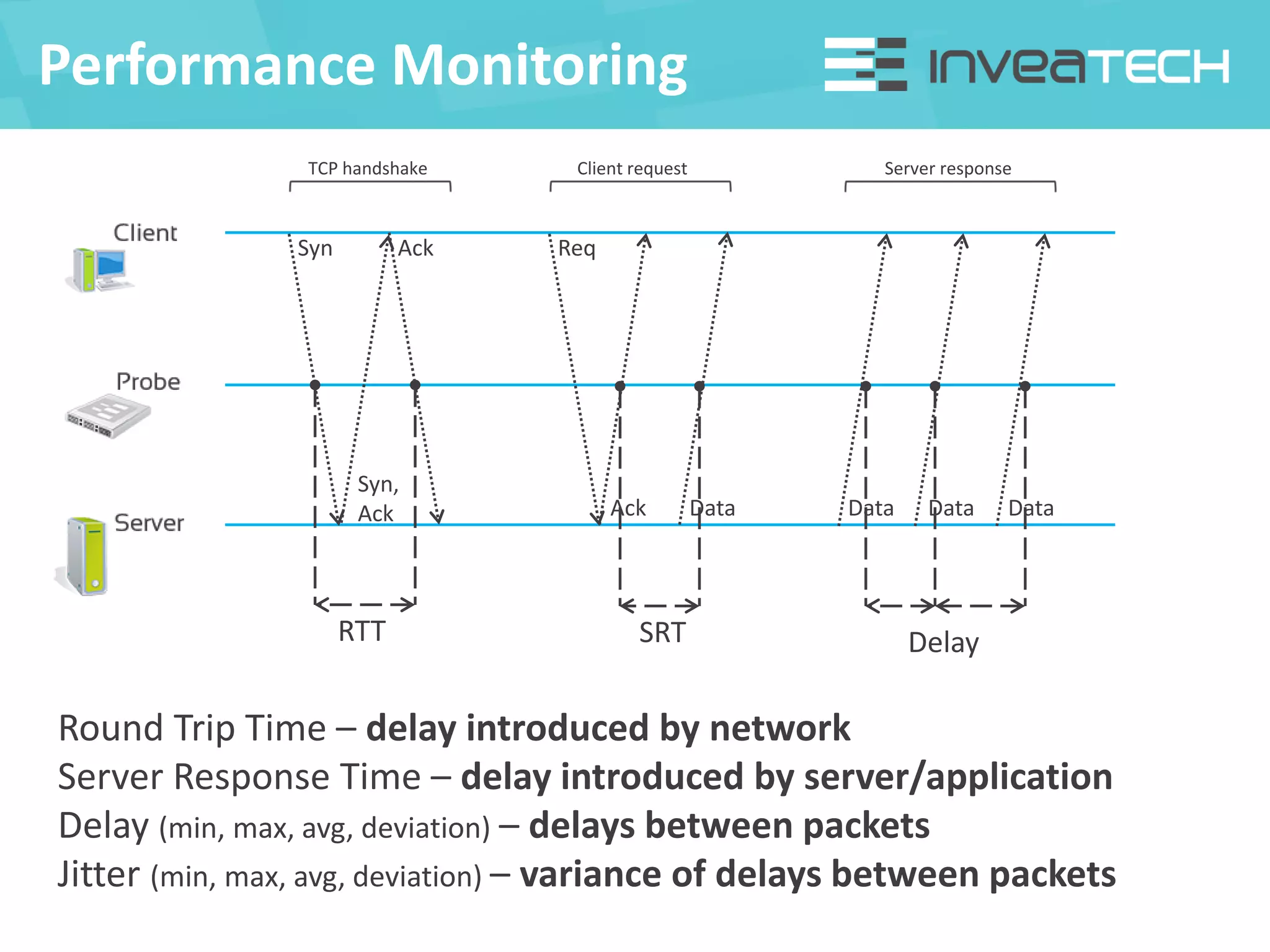 Performance Monitoring
Syn
Syn,
Ack
Ack
RTT
TCP handshake
Req
Ack Data
Client request
SRT
Server response
Data Data Data
Delay
Round Trip Time – delay introduced by network
Server Response Time – delay introduced by server/application
Delay (min, max, avg, deviation) – delays between packets
Jitter (min, max, avg, deviation) – variance of delays between packets
 