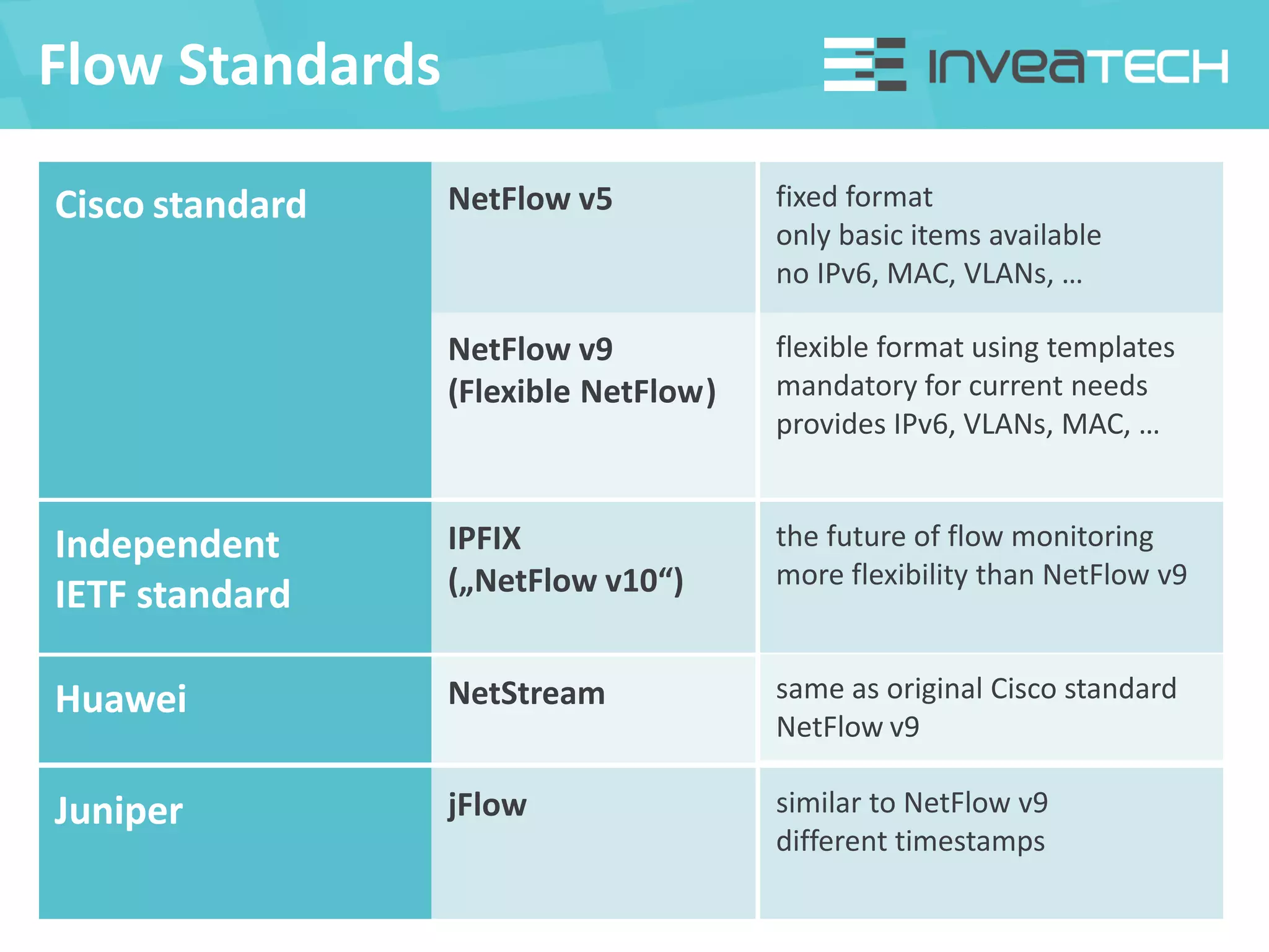 Flow Standards
Cisco standard NetFlow v5
NetFlow v9
(Flexible NetFlow)
fixed format
only basic items available
no IPv6, MAC, VLANs, …
flexible format using templates
mandatory for current needs
provides IPv6, VLANs, MAC, …
Independent
IETF standard
IPFIX
(„NetFlow v10“)
the future of flow monitoring
more flexibility than NetFlow v9
Huawei NetStream same as original Cisco standard
NetFlow v9
Juniper jFlow similar to NetFlow v9
different timestamps
 