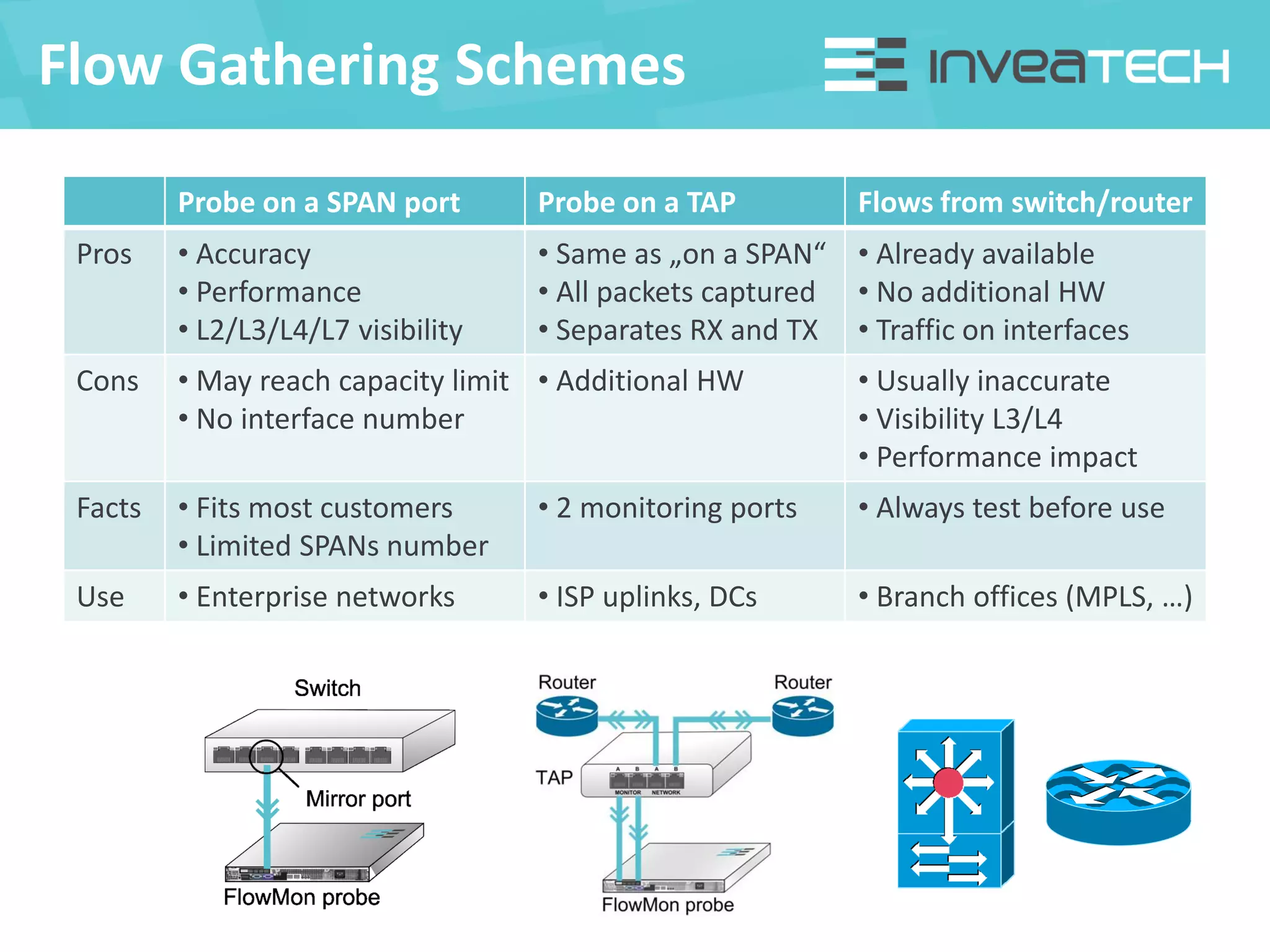 Flow Gathering Schemes
Probe on a SPAN port Probe on a TAP Flows from switch/router
Pros • Accuracy
• Performance
• L2/L3/L4/L7 visibility
• Same as „on a SPAN“
• All packets captured
• Separates RX and TX
• Already available
• No additional HW
• Traffic on interfaces
Cons • May reach capacity limit
• No interface number
• Additional HW • Usually inaccurate
• Visibility L3/L4
• Performance impact
Facts • Fits most customers
• Limited SPANs number
• 2 monitoring ports • Always test before use
Use • Enterprise networks • ISP uplinks, DCs • Branch offices (MPLS, …)
 
