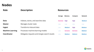 9
Nodes
Role Description Resources
Storage Memory Compute Network
Data Indexes, stores, and searches data Extreme High High Medium
Master Manages cluster state Low Low Low Low
Ingest Transforms inbound data Low Medium High Medium
Machine Learning Processes machine learning models Low Extreme Extreme Medium
Coordinator Delegates requests and merges search results Low Medium Medium Medium
 